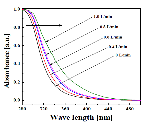 Diffuse reflectance spectra of SnO2:Zn powders prepared by the micro drop fluidized reactor (CZn/CSn = 2.0at.%).