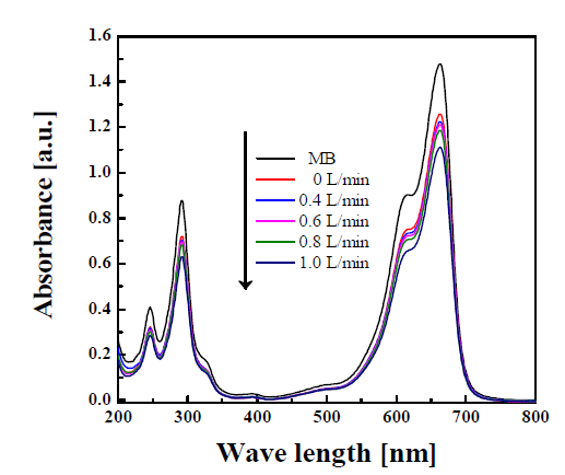 The UV - visible absorption spectra of methylene blue solution in SnO2:Zn varying UMB for 30 min (CZn/CSn = 2.0at.%).