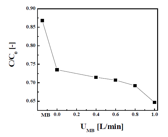 The particle activity rate by color degradation of MB solution using SnO2:Zn varying UMB.