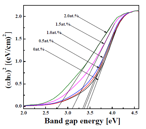 Band gap energy of SnO2:Zn powders prepared by the micro drop fluidized reactor