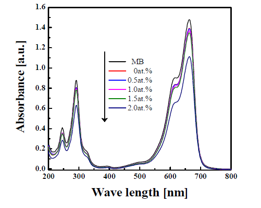 The UV - visible absorption spectra of methylene blue solution in SnO2:Zn varying CZn for 30 min (UMB = 1.0 L/min).