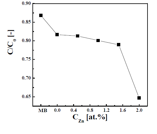 The particle activity rate by color degradation of MB solution using SnO2:Zn varying CZn