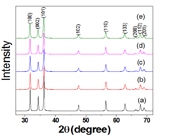 X-ray diffraction pattern of ZnO:Sn prepared in a micro drop fluidized reactor : (a) no doping, (b) Sn(0.2at.%), (C) Sn(0.3at.%), (d) Sn(0.4at.%), (e)Sn(0.5at.%).