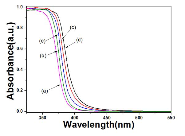 Diffuse reflectance spectra of ZnO:Sn prepared in a micro drop fluidized reactor : (a) no doping, (b) Sn(0.1at.%), (c) Sn(0.2at.%), (d) Sn(0.3at.%), (e) Sn(0.4at.%)