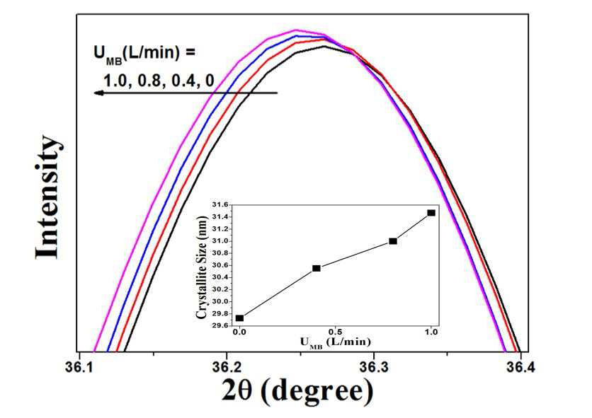 Magnification of the X-ray diffraction main peak and crystallite size of ZnO:Al powders prepared in the micro drop fluidized reactor. The inset shows the change of crystallite size with varying UMB.