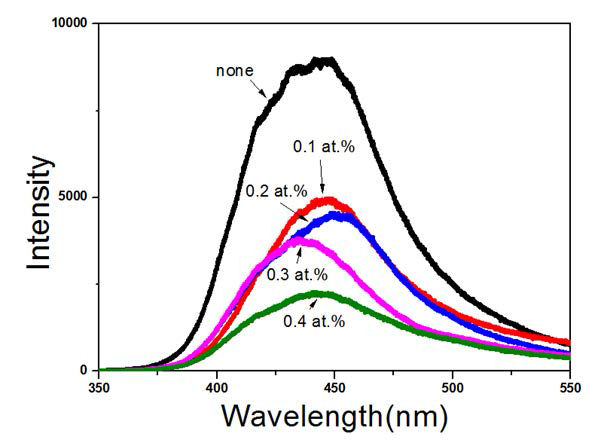 Photoluminescence of ZnO:Sn prepared in a micro drop fluidized reactor : (a) no doping, (b) Sn(0.1at.%), (c) Sn(0.2at.%), (d) Sn(0.3at.%), (e) Sn(0.4at.%)