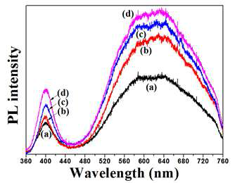 Room temperature photoluminescence spectra of ZnO:Al powders prepared in the micro drop fluidized reactor : UMB (L/min) : (a) 0, (b) 0.4, (c) 0.8, (d) 1.0
