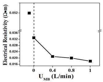 Effects of UMB on the electrical resistivity of ZnO:Al powders prepared in the micro drop fluidized reactor