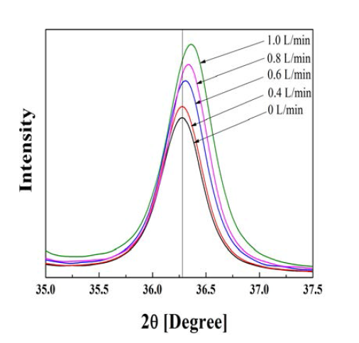 Magnification of the diffraction peak around 36.3°(CZn = 0.4 mol/L, T = 800℃, UC = 6.0 L/min, UMB = 1.0 L/min).