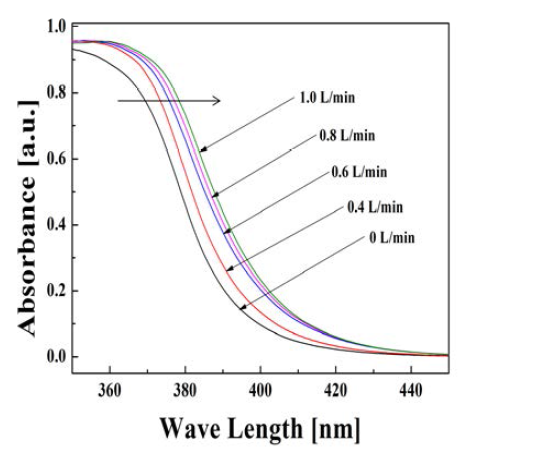 Diffuse reflectance spectra of ZnO:Ga powders prepared by the micro drop fluidized reactor (CZn = 0.4 mol/L, T = 800℃, UC = 6.0 L/min, doped Ga = 1.0at.%).