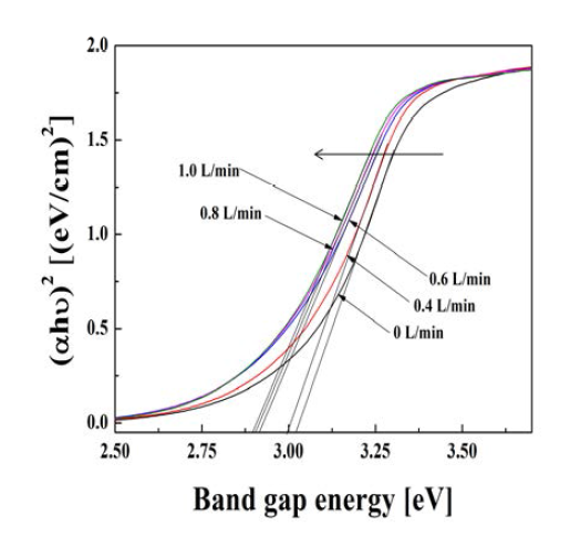 Band gap energy of ZnO:Ga powders prepared by the micro drop fluidized reactor (CZn = 0.4 mol/L, T = 800℃, UC = 6.0 L/min, doped Ga = 1.0at.%).