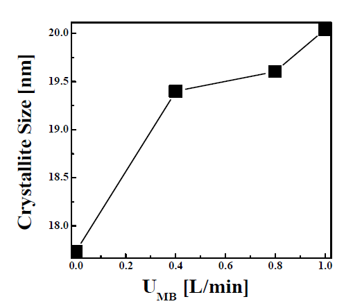 Effects of UMB on the crystallite size of SnO2:Al/Zn powders prepared in the micro drop fluidized reactor