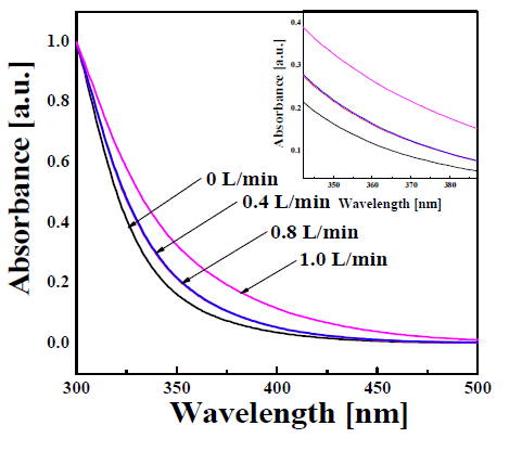 DRS(Diffuse reflectance spectra) of SnO2:Al/Zn prepared in the micro drop fluidized reactor (CAl/Zn = 1.0at.%).