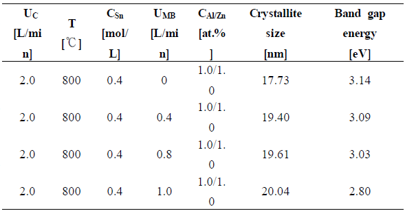Crystallite size and band gap energy of SnO2:Al/Zn powders