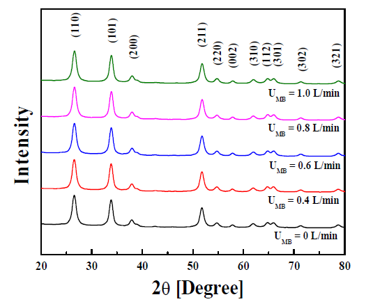 X-ray diffraction pattern of SnO2:Al/Li/Zn powders prepared by the micro drop fluidized reactor (CAl/Li/Zn = 0.5at.%).