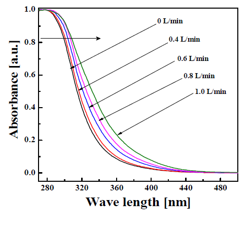 Diffuse reflectance spectra of SnO2:Al/Li/Zn powders prepared by the micro drop fluidized reactor (CAl/Li/Zn = 0.5at.%).
