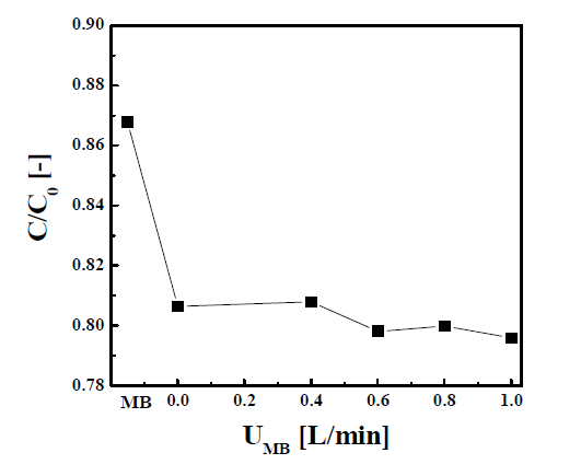 The particle activity rate by color degradation of MB solution using SnO2:Al/Li/Zn varying UMB.