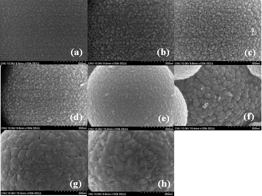 Field - emission SEM images of SnO2, SnO2:Al, SnO2:Li, SnO2:Zn, SnO2:Al/Li/Zn powders prepared by the micro drop fluidized reactor ((a) none, (b) CLi = 0.5at.%, ⒞ CAl = 0.5at.%, (d) CZn = 0.5at.%, (e) CAl/Li/Zn = 0.3at.%, (f) CAl/Li/Zn = 0.5at.%, (g) CAl/Li/Zn = 0.7at.%, (h) CAl/Li/Zn = 1.0at.%)(150,000 X).