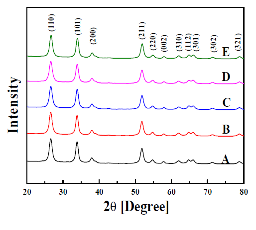 X-ray diffraction pattern of SnO2:Al/Li/Zn powders prepared by the micro drop fluidized reactor (UMB = 1.0 L/min, CAl/Li/Zn [at.%] : A = 0, B = 0.3, C = 0.5, D = 0.7, E = 1.0).