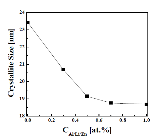 The crystallite size of SnO2:Al/Li/Zn with varying CAl/Li/Zn