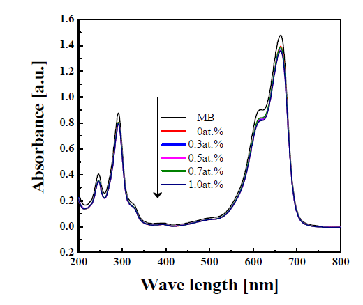 The UV - visible absorption spectra of methylene blue solution in SnO2:Al/Li/Zn varying CAl/Li/Zn for 30 min (UMB = 1.0 L/min)