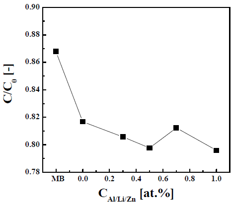 The particle activity rate by color degradation of MB solution using SnO2:Al/Li/Zn varying CAl/Li/Zn.