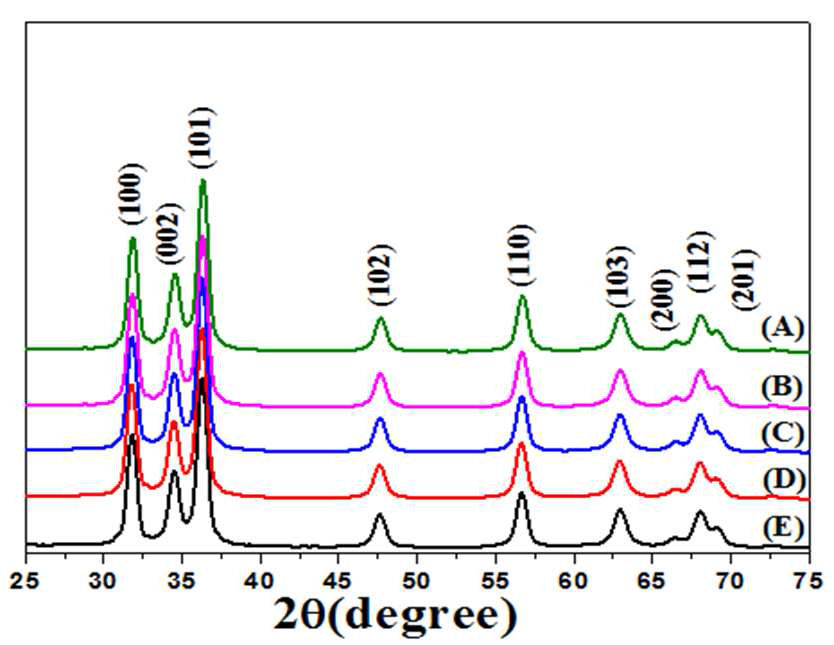 XRD patterns of ZnO:Al/Fe powders prepared in the micro drop fluidized reactor : CFe= 3.0 at% CAl= 3.0 at%, UMB (L/min)= 0(A), 0.4(B), 0.6(C), 0.8(D), 1.0(E).