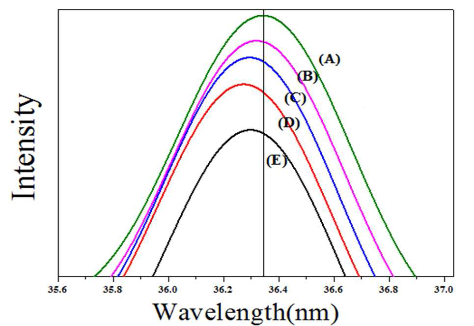 The magnification of the diffraction peak around 2􌩇=36.35 of ZnO:Al/Fe prepared in a micro drop fluidized reactor : CFe= 3.0 at%, CAl= 3.0 at%, UMB (L/min)= 0(A), 0.4(B), 0.6(C), 0.8(D), 1.0(E).