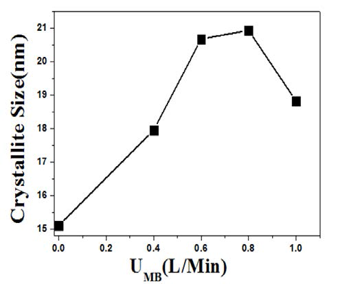 Effects of UMB on the crystallite size of ZnO:Fe/Al powders prepared in the micro drop fluidized reactor : CFe= 3.0 at%, CAl= 3.0 at%.