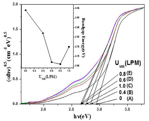Bandgap energy of ZnO:Fe/Al from DRS(Diffuse reflectance spectra) : CFe= 3.0 at%, CAl= 3.0 at%, UMB (L/min): 0(A), 0.4(B), 0.6(C), 0.8(D), 1.0(E).