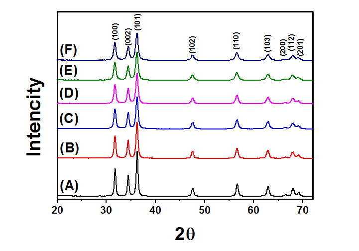 XRD patterns ZnO:Al/Cu powders prepared in the micro drop fluidized reactor : (A) no doping, (B) Cu(0.2at.%), (C) Cu(0.4at.%), (D) Cu(0.6at.%), (E) Cu(0.8at.%), (F) Cu(1.0at.%).