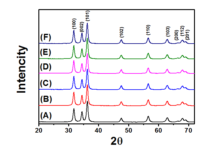 XRD patterns ZnO:Al/Cu powders prepared in the micro drop fluidized reactor :Al,Cu(1.0at.%), UMB(L/min): (A) 0, (B) 0.2, (C) 0.4, (D) 0.6, (E) 0.8, (F) 1.0