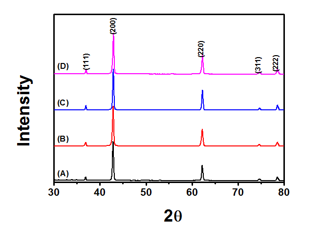 X-ray diffraction pattern of MgO:Al powders prepared in the micro drop fluidized reactor : Al: (A)0, (B,C,D)0.5at.%, UMB(L/min):(A)0, (B)0, (C)0.4, (D)0.6.