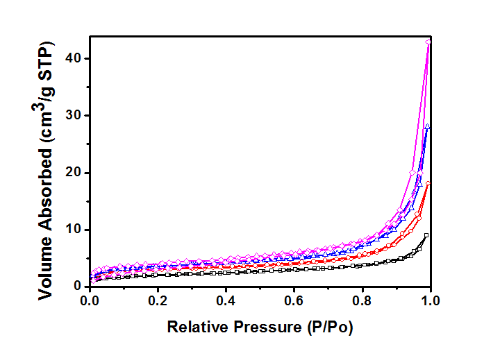 Nitrogen adsorption-desorption isotherm curves of MgO:Al powders prepared in the micro drop fluidized reactor : Al: (A)0, (B,C,D)0.5at.%, UMB(L/min):(A)0, (B)0, (C)0.4, (D)0.6