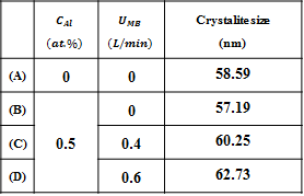 Depandence of Crystalite size of MgO:Al on the varied of the rates of micro bubble