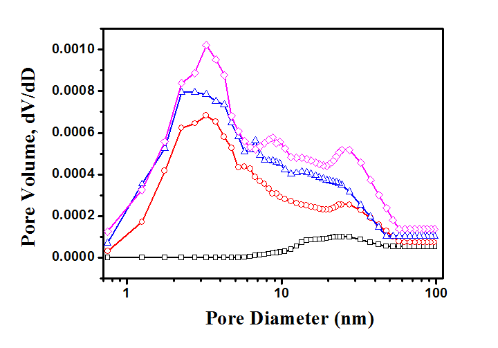 Pore diameter and distribution of MgO:Al powders prepared in the micro drop fluidized reactor : Al: (A)0, (B,C,D)0.5at.%, UMB(L/min):(A)0, (B)0, (C)0.4, (D)0.6