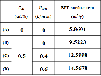 BET surface area of MgO:Al on the varied of the rates of micro bubble