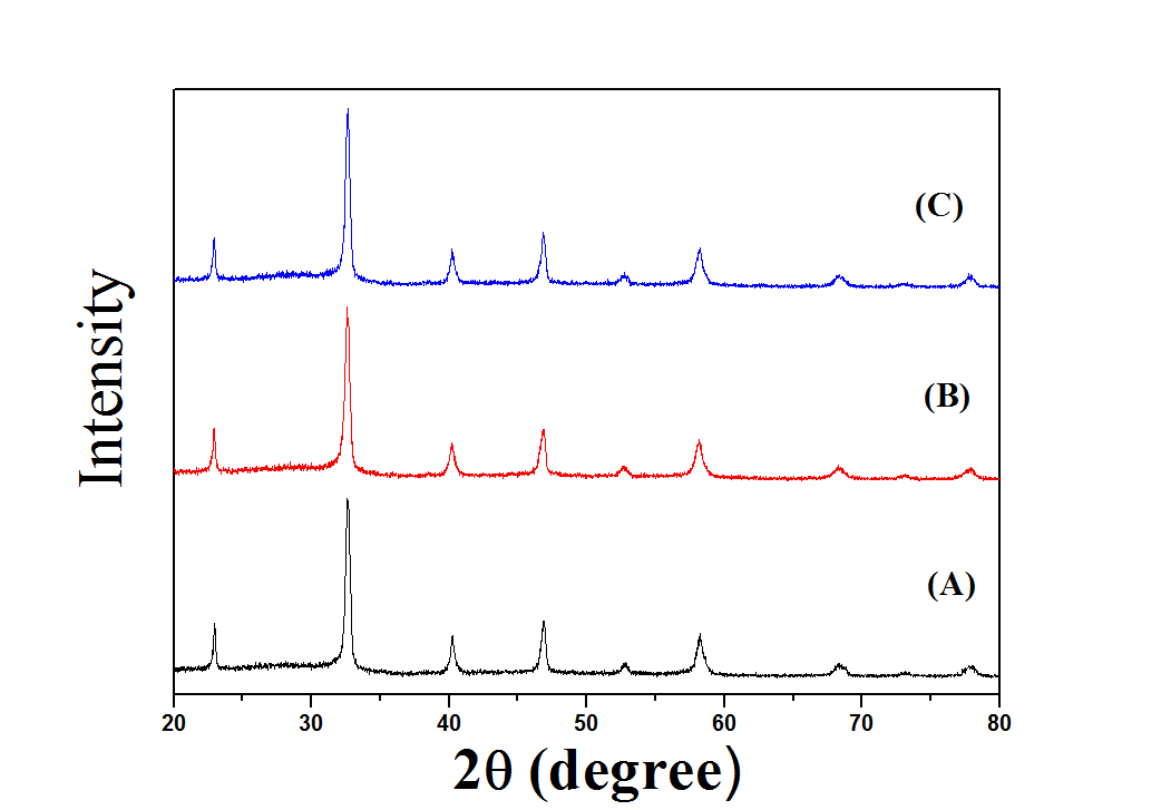 XRD patterns of LaMnO3 powder prepared by the micro drop fluidized reactor : UMB : (A) 0.6 L/min (B) 1.0 L/min, (C) 2.0 L/min