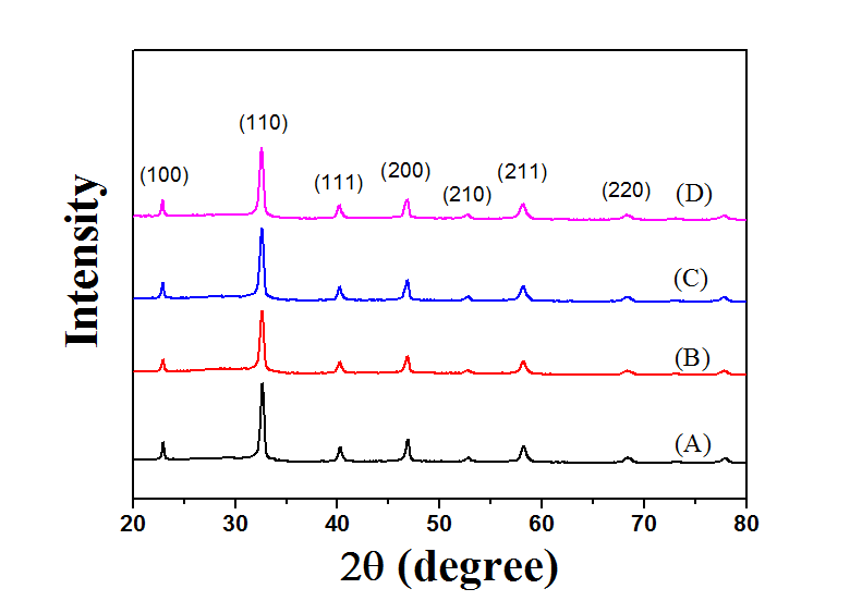 XRD patterns of LaMnO3:Sr powde rprepared by the micro drop fluidized reactor : UMB : (A) 0.6 L/min (B) 1.0 L/min, (C) 2.0 L/min.