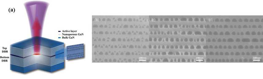 (a) 나노포러스 VCSEL 구조의 개념도, (b-d) DBR 단면 SEM 사진 (15V, 17V, 19V)