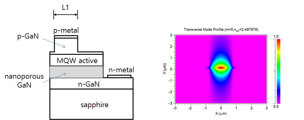 단면방출형 나노포러스 레이저 구조 및 광도파로 모드 시뮬레이션