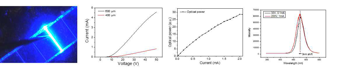 제작된 단면방출형 나노포러스 레이저의 (a)발광특성, (b) 전류-전압 특성, (c) 광출력 특성, (d) 발광