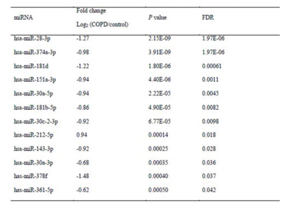 miRNAs differentially expressed between lung tissues from COPD patients an