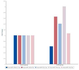 Expression levels of miRNAs in the serum