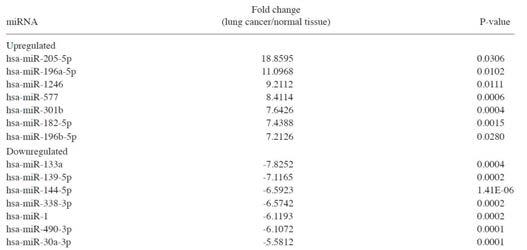 Top seven up- or downregulated microRNAs in non-small-cell lung cancer.