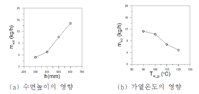 수면높이와 가열온도가 양액량에 미치는 영향