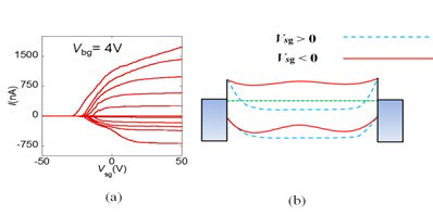 (a) 백 게이트 전압을 4 V 인가하고, 측면 게이트 전압을 스캔한 전류-게이트 전압 그래프, (b) 특성 그래프를 통해 유추한 밴드 다이어그램