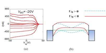 (a) 백 게이트 전압을 -20 V 인가하고, 측면 게이트 전압을 스캔한 전류-게이트 전압 그래프, (b) 밴드 다이어그램