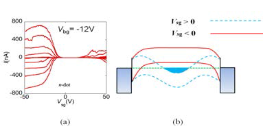 (a) 백 게이트 전압을 -12 V 인가하고, 측면 게이트 전압을 스캔한 전류-게이트 전압 그래프, (b) 밴드 다이어그