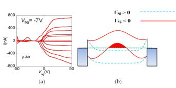 (a) 백 게이트 전압을 -7 V 인가하고, 측면 게이트 전압을 스캔한 전류-게이트 전압 그래프, (b) 특성 그래프를 통해 유추한 밴드 다이어그램.